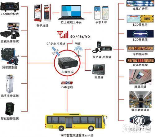 實錘通達電氣 深度合作華為5G物聯網，公交智能測溫系統與區塊鏈技術融合創新